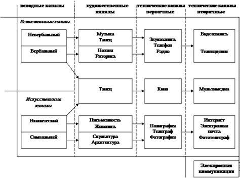 Поиск новых коммуникационных каналов