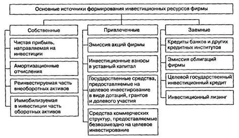 Поиск финансирования и ресурсов