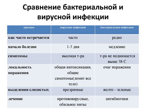 Показатели вирусной нагрузки и их интерпретация