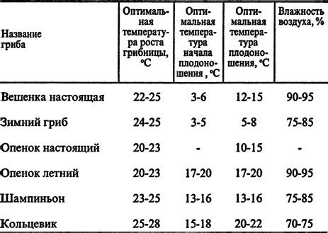 Показатели оптимальной влажности