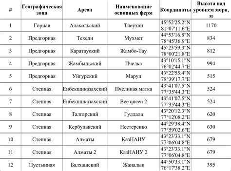 Показатели юго-восточного направления