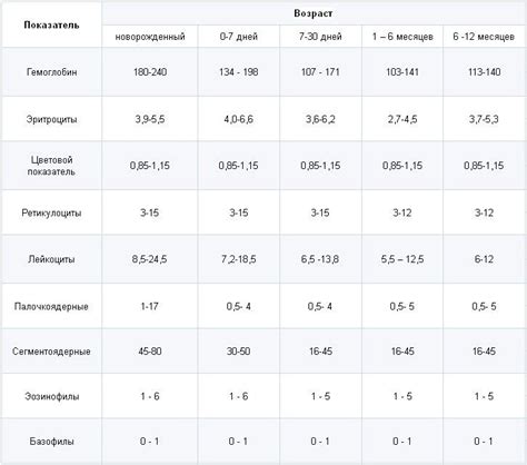 Показатель 1: Гемоглобин – кислородонесущая способность крови