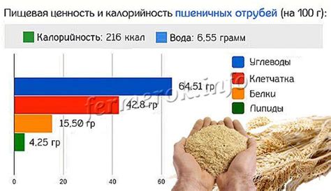 Полезный состав пшеничных отрубей