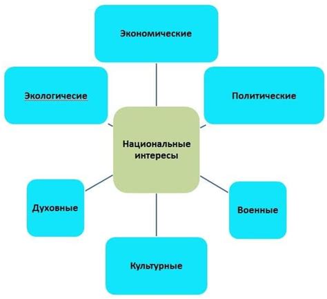 Политические интересы России