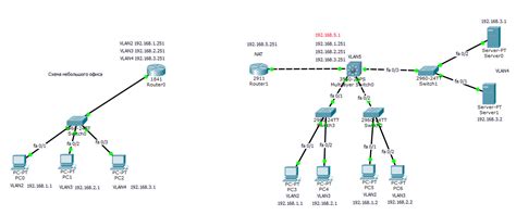 Полная настройка tacacs на Cisco роутере