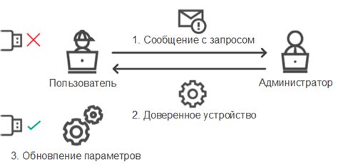 Получение доступа к региональным акциям