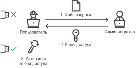 Получение доступа к устройству