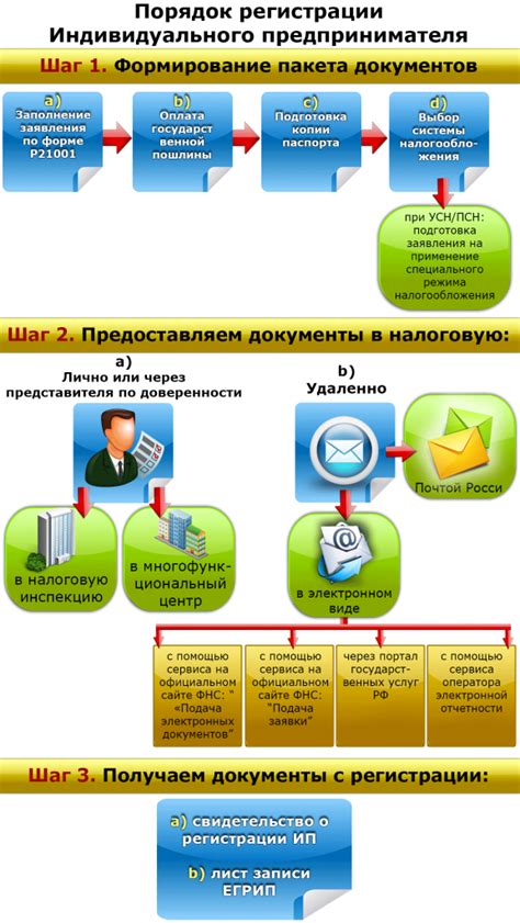 Получение свидетельства ИП в Сбербанке