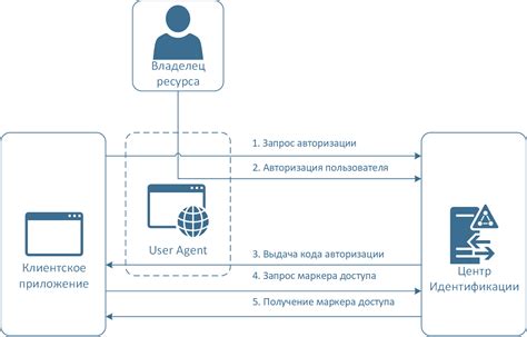 Польза OAuth авторизации для разработчиков