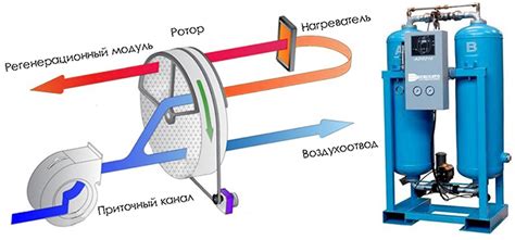 Пользование осушителя воздуха