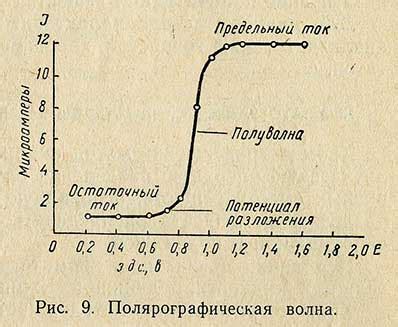 Полярографический метод анализа жиров в йогурте