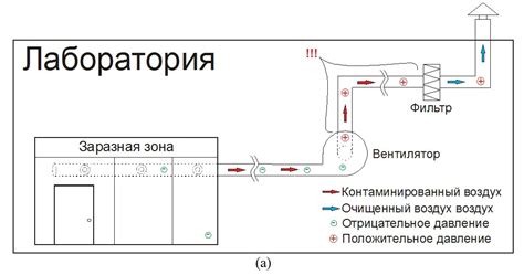 Поместите преграду перед вентилятором