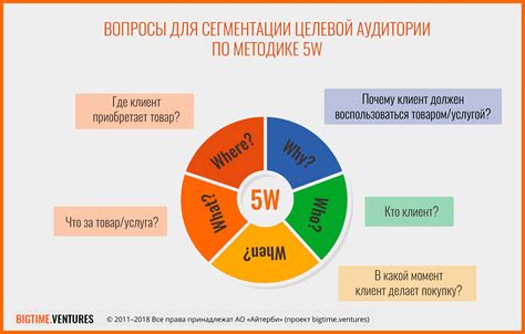 Понимание потребностей и интересов целевой аудитории