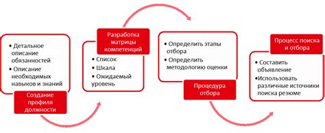 Понимание процесса и критериев отбора