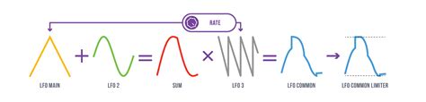 Понимание работы LFO