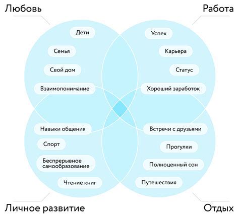 Понимание собственных мотиваций и целей