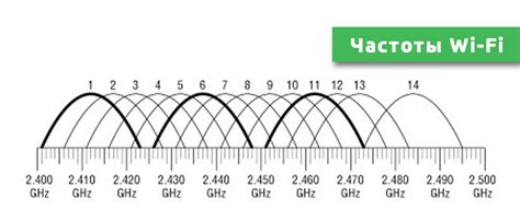 Понимание частоты WiFi