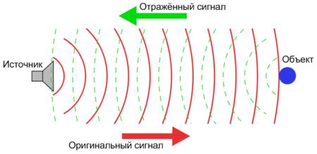 Понимание эффекта эхо