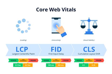 Понимание Core Web Vitals