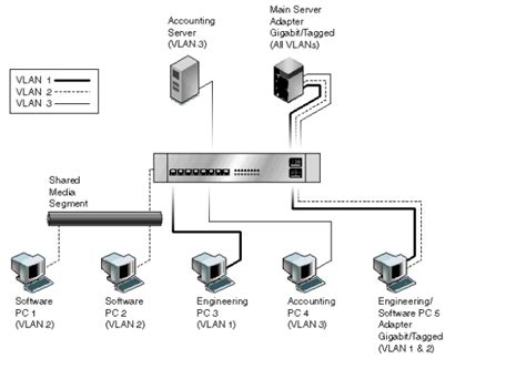 Понимание VLAN и его использование