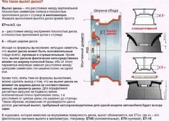 Понятие вылета в дисках