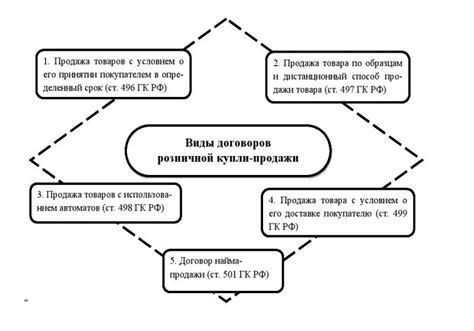 Понятие договора купли продажи