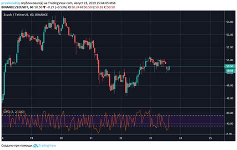 Понятие и назначение индикатора RSI Коннора