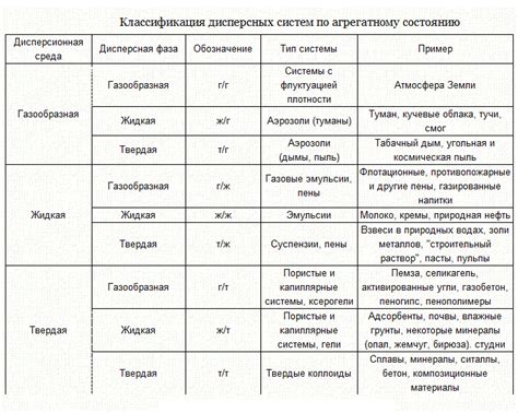 Понятие и основные типы дисперсных систем