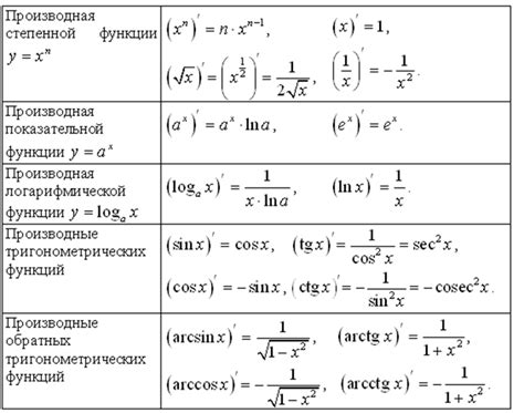 Понятие и свойства производной суммы функций