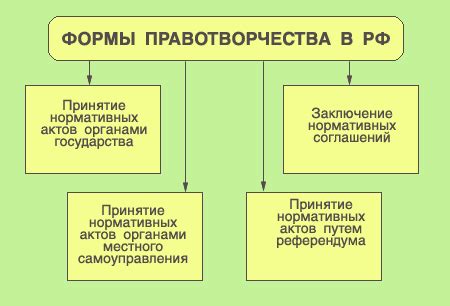 Понятие правотворчества и его характеристики