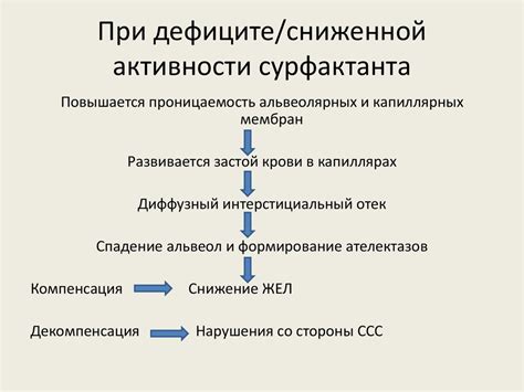 Понять причины сниженной активности