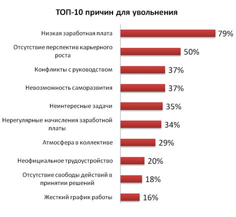 Понять причины увольнения