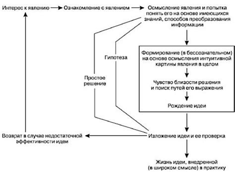 Поощрение и поддержка творческого процесса