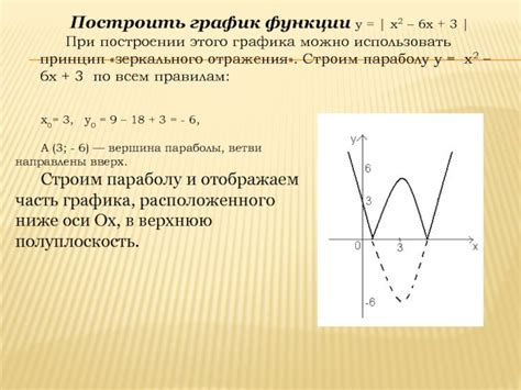 Популярные ошибки при построении функции x2-4x3