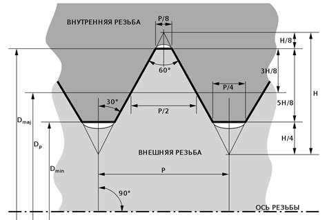 Популярные стандарты резьбы