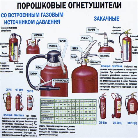 Порошковые огнетушители: универсальное средство для тушения разных типов пожаров