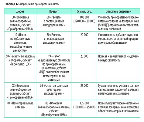 Порядок и настройка регистрации активов