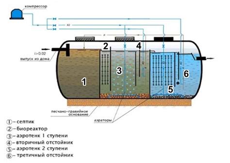 Порядок наполнения и очистки