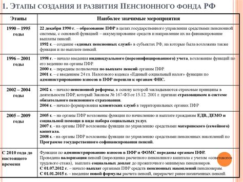 Порядок операций в мобильном Росработнике пенсионного фонда