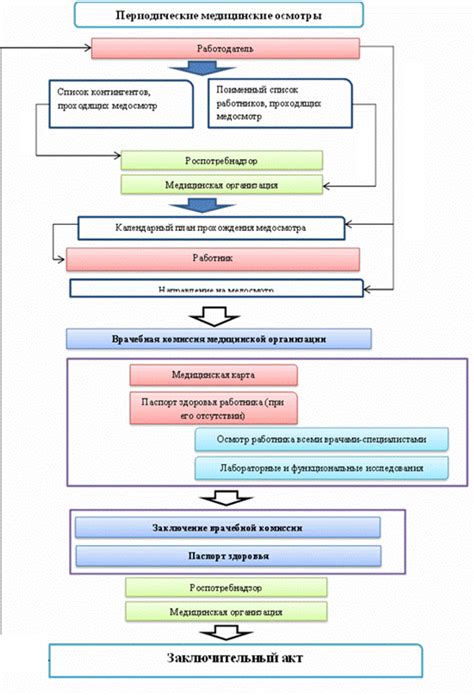 Порядок прохождения медицинского осмотра и получения справок