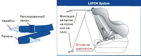 Порядок установки автолюльки для новорожденного