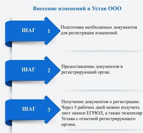 Порядок формализации устава