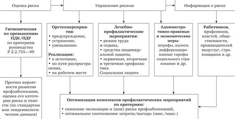 Последствия воздействия опасных производственных факторов