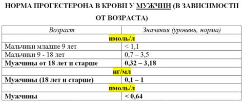 Последствия повышенного уровня прогестерона у мужчин