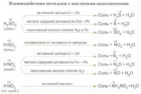 Последствия соединения металла с кислотой