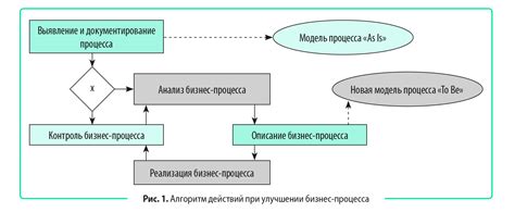 Послепродажный процесс