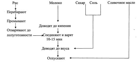 Поставьте продукты и запустите процесс приготовления