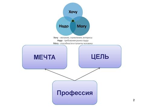 Постановка целей: развитие разговорных навыков