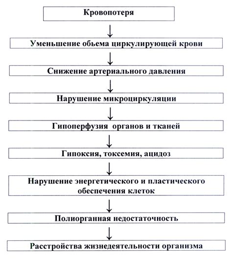 Постоянные потери крови