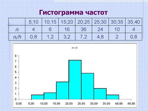 Построение гистограммы относительных частот